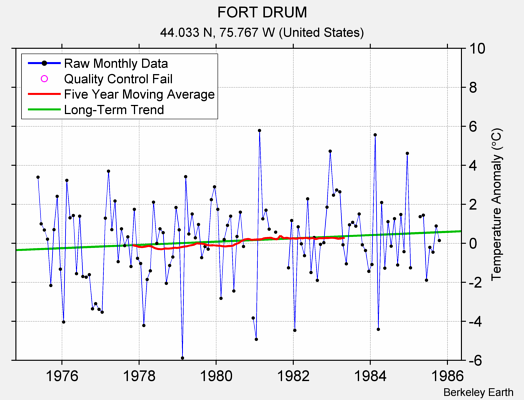 FORT DRUM Raw Mean Temperature