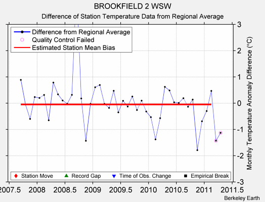 BROOKFIELD 2 WSW difference from regional expectation