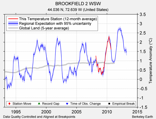 BROOKFIELD 2 WSW comparison to regional expectation