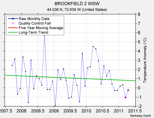 BROOKFIELD 2 WSW Raw Mean Temperature