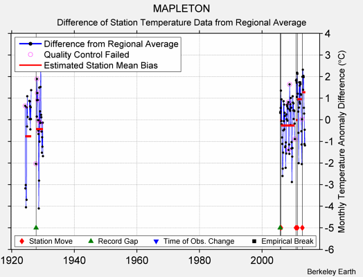 MAPLETON difference from regional expectation