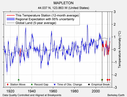 MAPLETON comparison to regional expectation