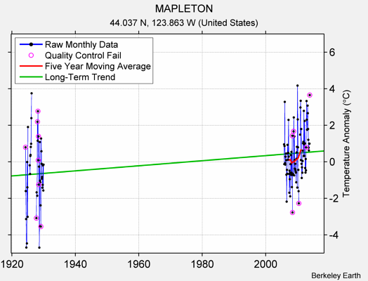 MAPLETON Raw Mean Temperature