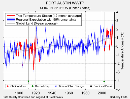 PORT AUSTIN WWTP comparison to regional expectation