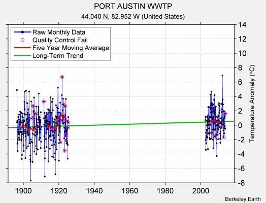 PORT AUSTIN WWTP Raw Mean Temperature