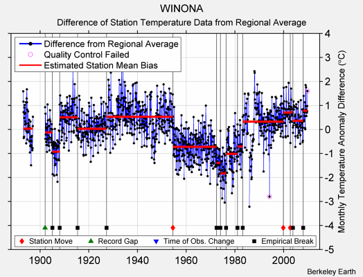 WINONA difference from regional expectation