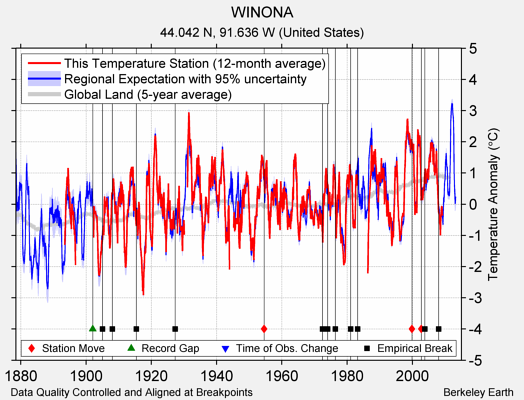 WINONA comparison to regional expectation