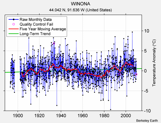 WINONA Raw Mean Temperature