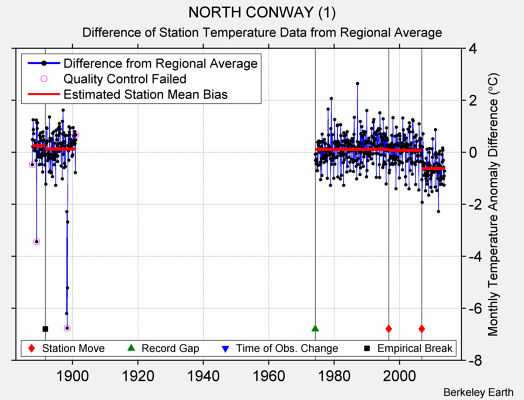 NORTH CONWAY (1) difference from regional expectation