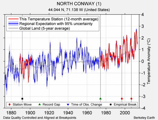 NORTH CONWAY (1) comparison to regional expectation