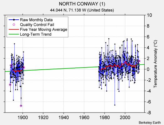 NORTH CONWAY (1) Raw Mean Temperature