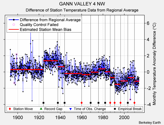 GANN VALLEY 4 NW difference from regional expectation