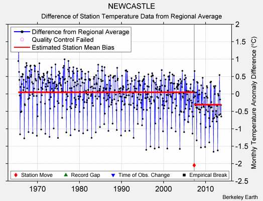 NEWCASTLE difference from regional expectation