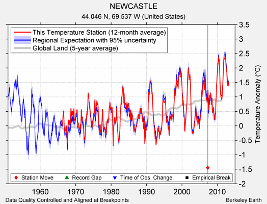 NEWCASTLE comparison to regional expectation