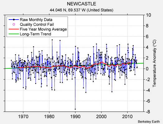 NEWCASTLE Raw Mean Temperature