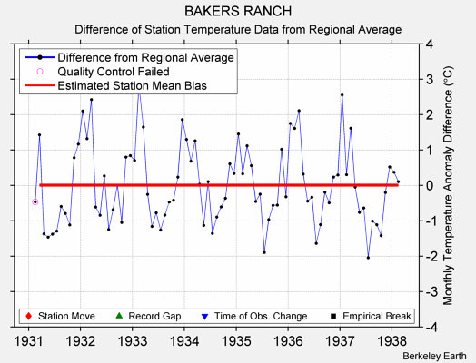 BAKERS RANCH difference from regional expectation