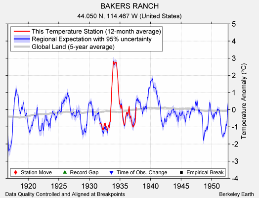 BAKERS RANCH comparison to regional expectation