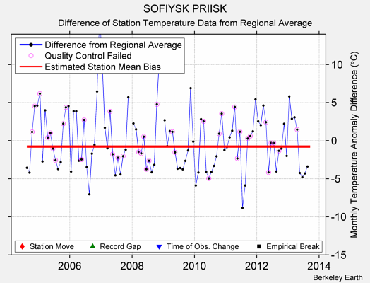 SOFIYSK PRIISK difference from regional expectation