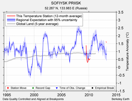 SOFIYSK PRIISK comparison to regional expectation