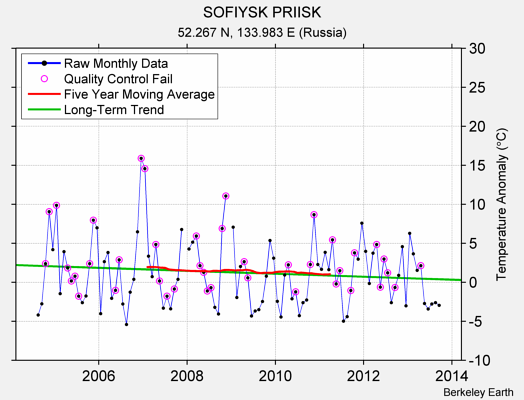 SOFIYSK PRIISK Raw Mean Temperature