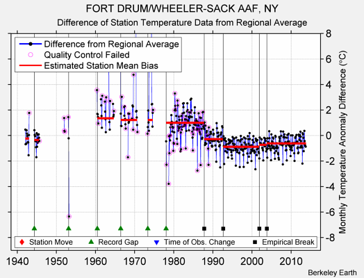 FORT DRUM/WHEELER-SACK AAF, NY difference from regional expectation