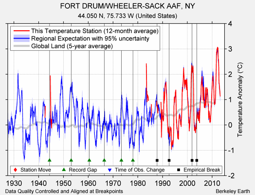 FORT DRUM/WHEELER-SACK AAF, NY comparison to regional expectation