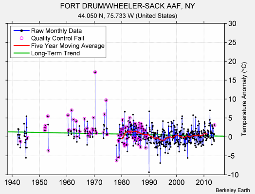 FORT DRUM/WHEELER-SACK AAF, NY Raw Mean Temperature