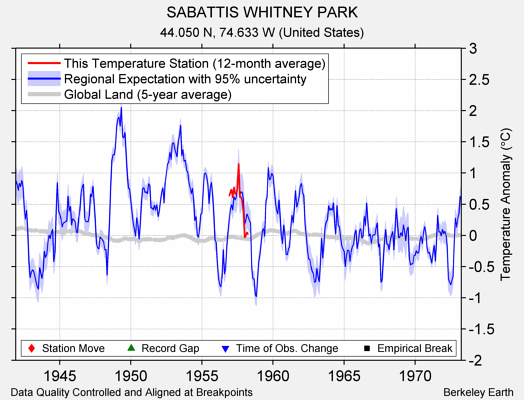 SABATTIS WHITNEY PARK comparison to regional expectation