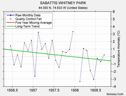 SABATTIS WHITNEY PARK Raw Mean Temperature