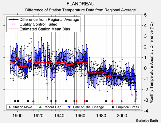 FLANDREAU difference from regional expectation