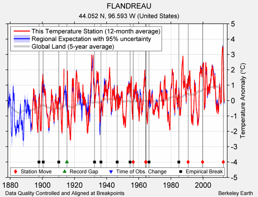 FLANDREAU comparison to regional expectation