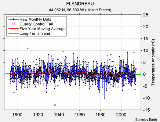 FLANDREAU Raw Mean Temperature