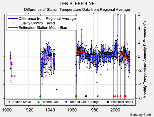 TEN SLEEP 4 NE difference from regional expectation