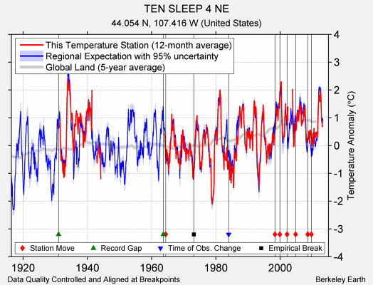 TEN SLEEP 4 NE comparison to regional expectation