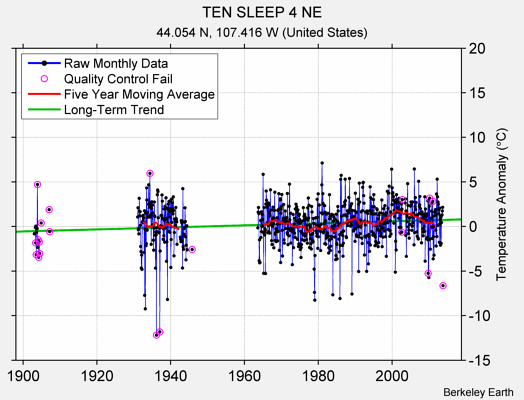 TEN SLEEP 4 NE Raw Mean Temperature