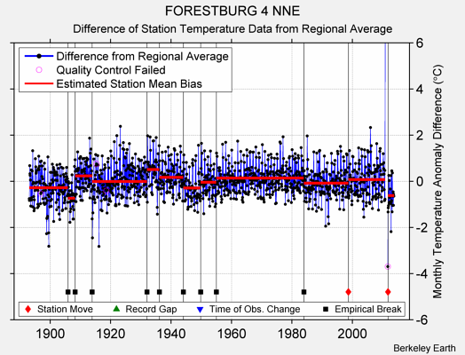 FORESTBURG 4 NNE difference from regional expectation