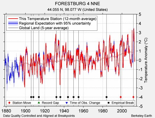 FORESTBURG 4 NNE comparison to regional expectation