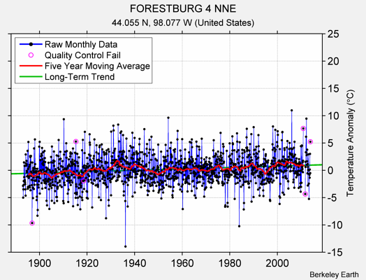 FORESTBURG 4 NNE Raw Mean Temperature