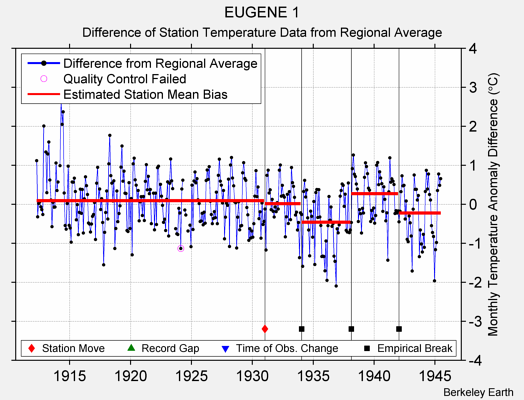 EUGENE 1 difference from regional expectation