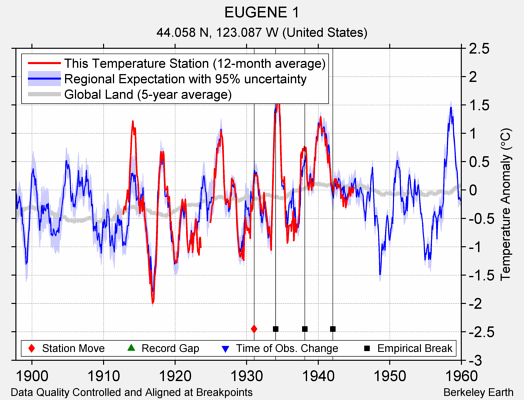 EUGENE 1 comparison to regional expectation