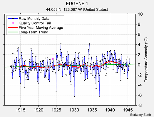 EUGENE 1 Raw Mean Temperature