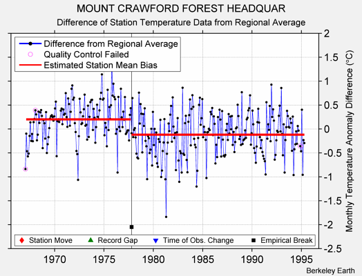 MOUNT CRAWFORD FOREST HEADQUAR difference from regional expectation