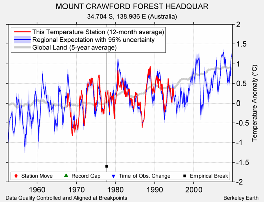 MOUNT CRAWFORD FOREST HEADQUAR comparison to regional expectation