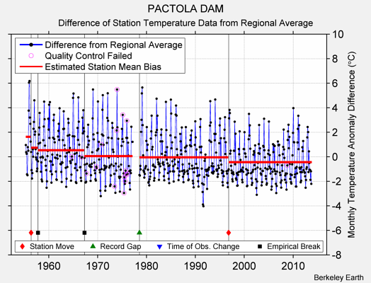 PACTOLA DAM difference from regional expectation