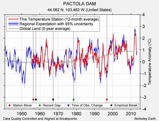 PACTOLA DAM comparison to regional expectation