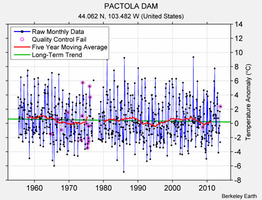 PACTOLA DAM Raw Mean Temperature