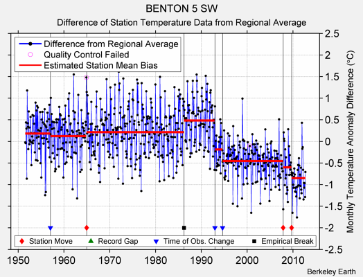 BENTON 5 SW difference from regional expectation