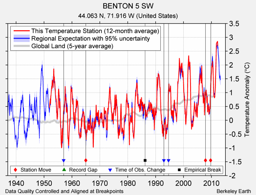 BENTON 5 SW comparison to regional expectation