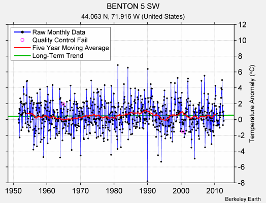 BENTON 5 SW Raw Mean Temperature