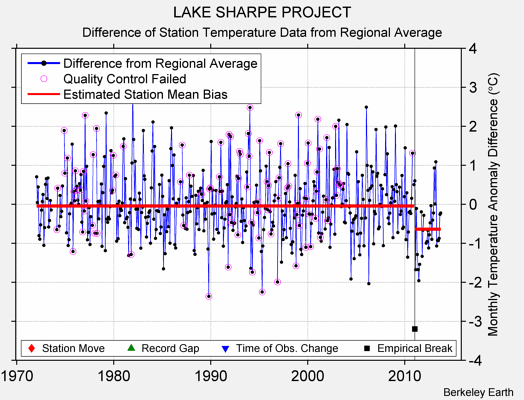 LAKE SHARPE PROJECT difference from regional expectation